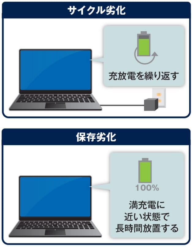 Dellのノートパソコンで過充電を防止してバッテリーの寿命を延ばす方法 あんらぶぎーくねっと