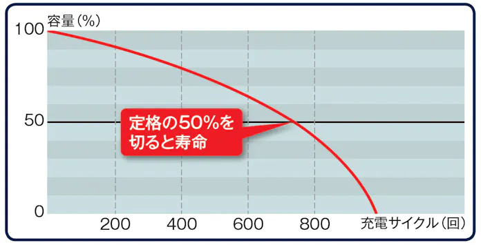 スマホの充電切れを防ぐ!長持ちさせるバッテリー節約術 5 https%3A%2F%2Fimgix proxy.n8s.jp%2FDSXZZO3435622020082018000000 2.jpg?ixlib=js 3.8