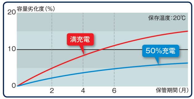 満タンと空っぽはng バッテリー長持ちの基礎知識 Nikkei Style