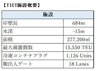 商船三井 東京国際コンテナターミナルコンテナ取扱い累計が2 000万teu達成 日本経済新聞