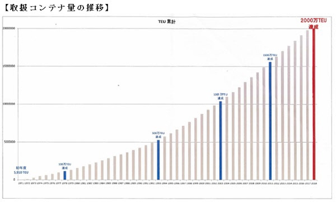 商船三井 東京国際コンテナターミナルコンテナ取扱い累計が2 000万teu達成 日本経済新聞