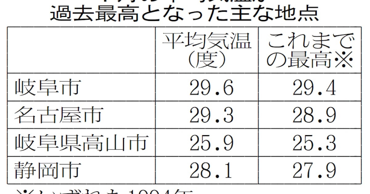 東海 一番暑い7月 でした 岐阜 名古屋は平均29度超 日本経済新聞 東海 一番暑い7月 でした 岐阜 名古屋は平均29度超 日本経済新聞