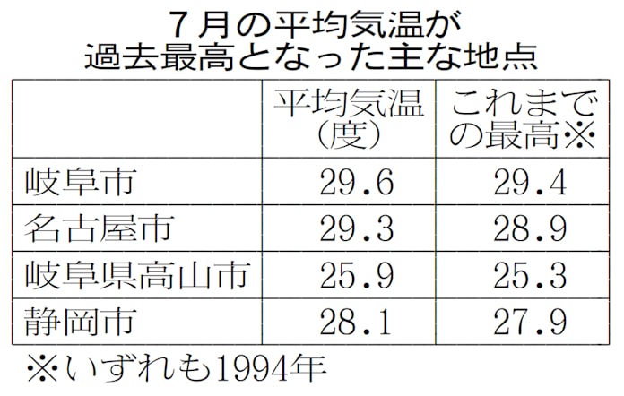 東海 一番暑い7月 でした 岐阜 名古屋は平均29度超 日本経済新聞 東海 一番暑い7月 でした 岐阜 名古屋は平均29度超 日本経済新聞