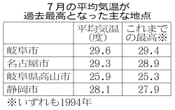 東海 一番暑い7月 でした 岐阜 名古屋は平均29度超 日本経済新聞