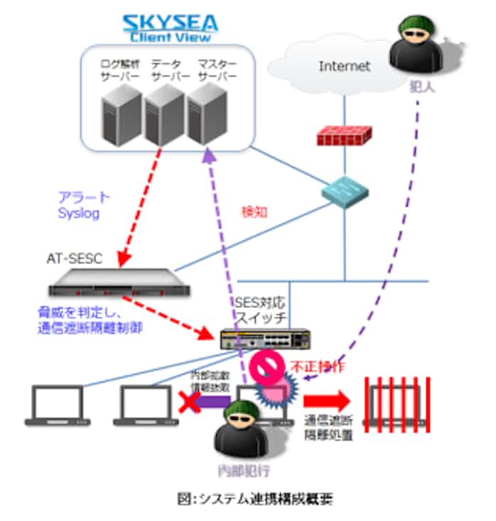 アライドテレシス Skyのskysea Client Viewとのアラート連携セキュリティ強化対策の提供を開始 日本経済新聞