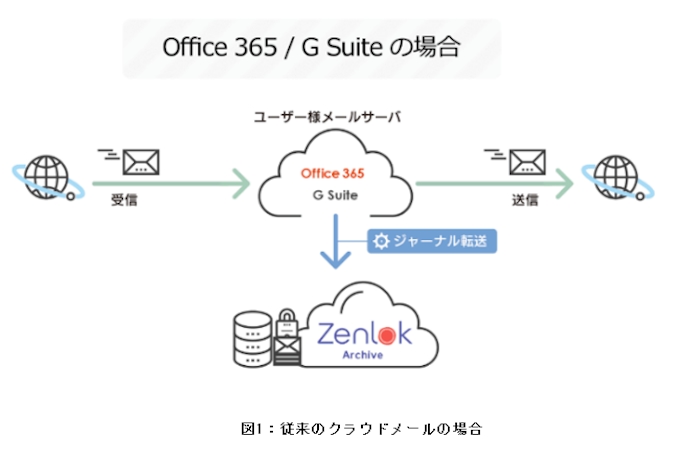 ソフトサービス クラウド型メールアーカイブサービス Zenlokアーカイブ が全ての企業メールシステムに対応 日本経済新聞