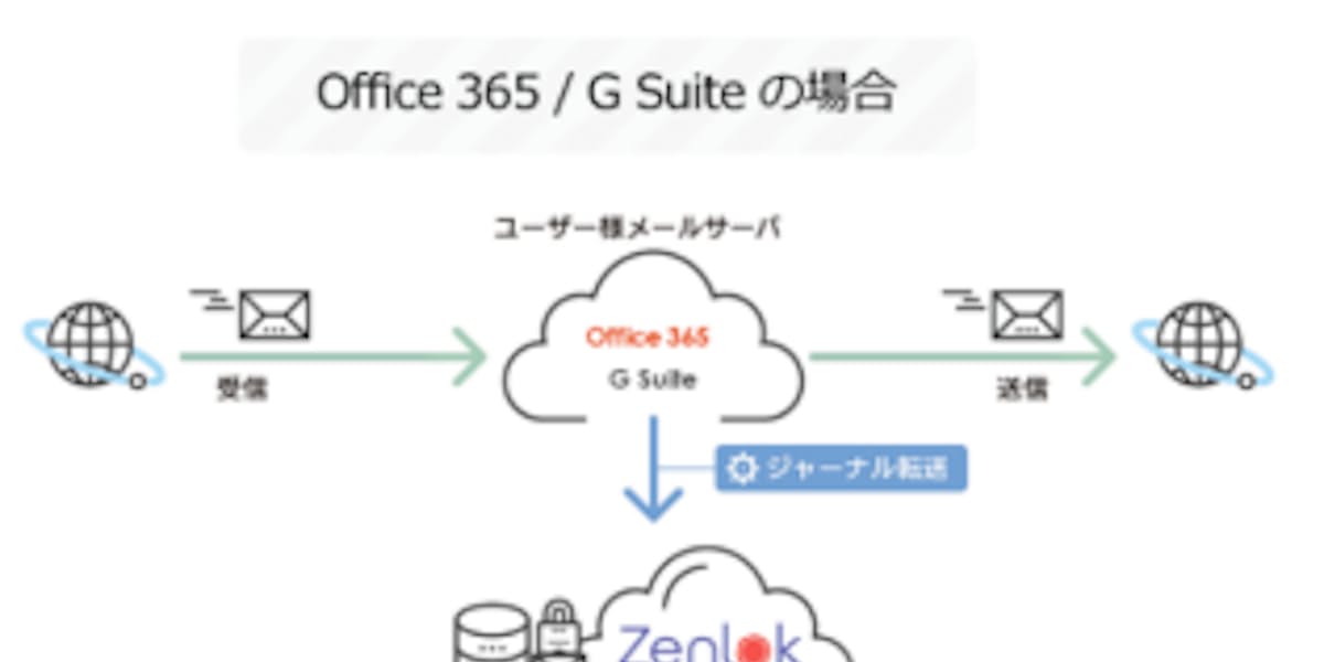 ソフトサービス クラウド型メールアーカイブサービス Zenlokアーカイブ が全ての企業メールシステムに対応 日本経済新聞