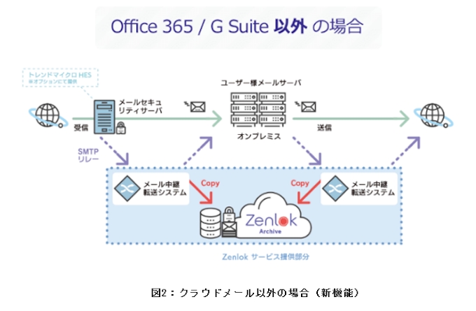ソフトサービス クラウド型メールアーカイブサービス Zenlokアーカイブ が全ての企業メールシステムに対応 日本経済新聞
