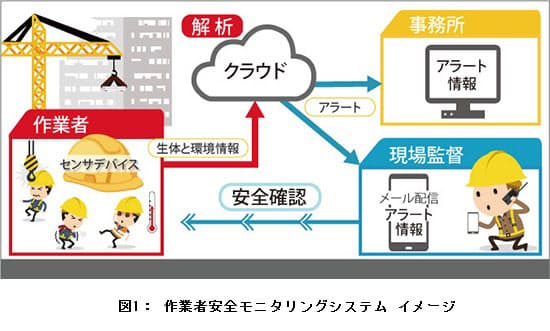 村田製作所 戸田建設と共同で建設現場の作業者安全モニタリングシステムを開発 日本経済新聞