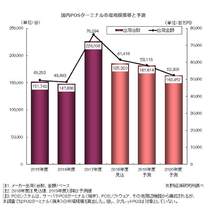 矢野経済研究所 18年度のposターミナル市場の調査結果を発表 日本経済新聞