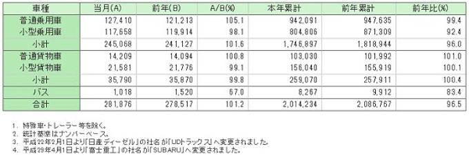 自販連 8月の新車販売台数を発表 日本経済新聞