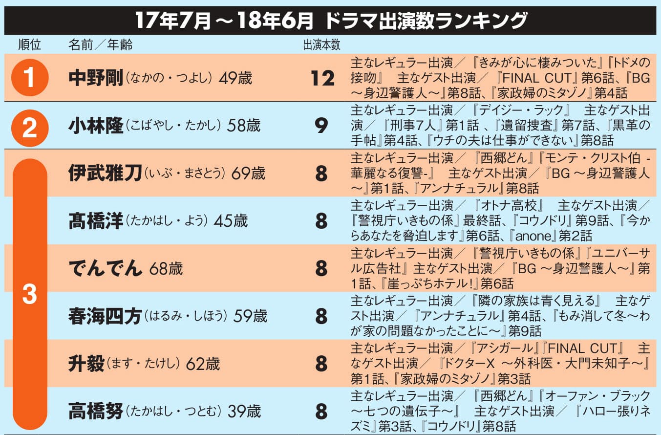 名脇役ドラマ出演数ランキング 演劇出身が多いワケ Nikkei Style 名脇役ドラマ出演数ランキング 演劇出身が多いワケ Nikkei Style
