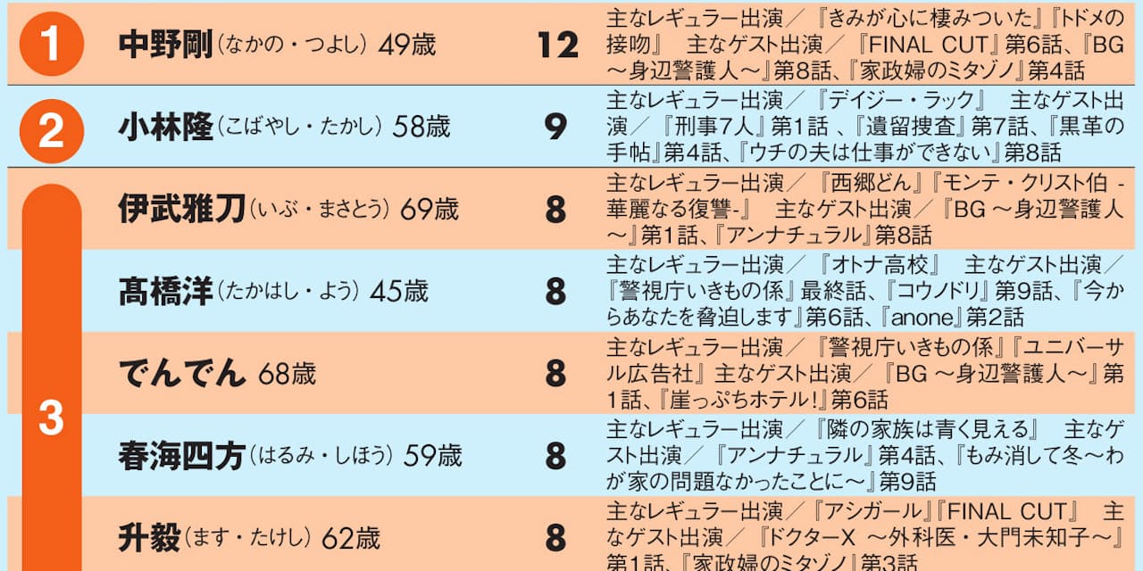 40 60代の中高年で8割 名脇役ドラマ出演数ランキング 演劇出身が多いワケ Nikkei Style 40 60代の中高年で8割 名脇役ドラマ出演数ランキング 演劇出身が多いワケ Nikkei Style