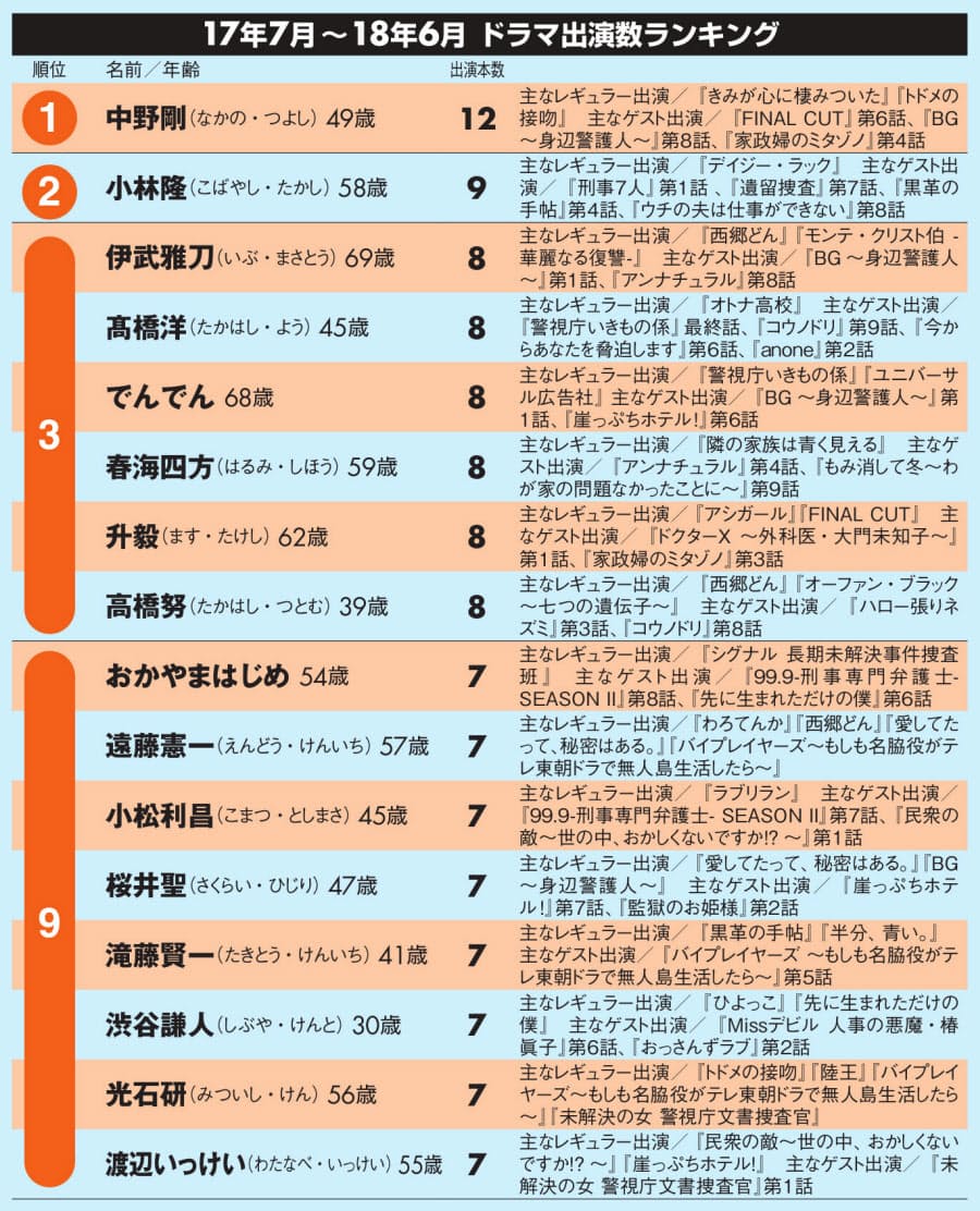 名脇役ドラマ出演数ランキング 演劇出身が多いワケ Nikkei Style 名脇役ドラマ出演数ランキング 演劇出身が多いワケ Nikkei Style