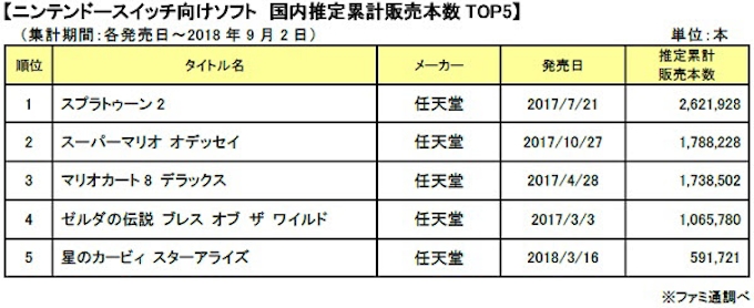Gzブレイン ファミ通 がゲーム機 Nintendo Switch の国内推定累計販売台数500万台突破を発表 日本経済新聞