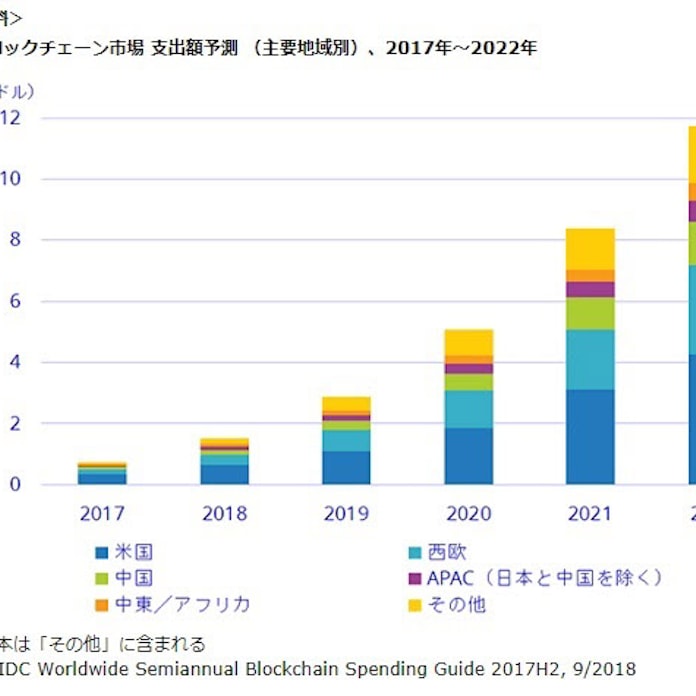 Idc Japan ブロックチェーン関連市場予測を発表 日本経済新聞