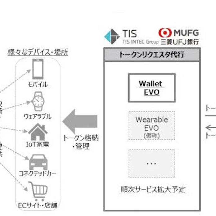 Tisと三菱ufj銀行 トークンリクエスタ代行サービス を展開 日本経済新聞