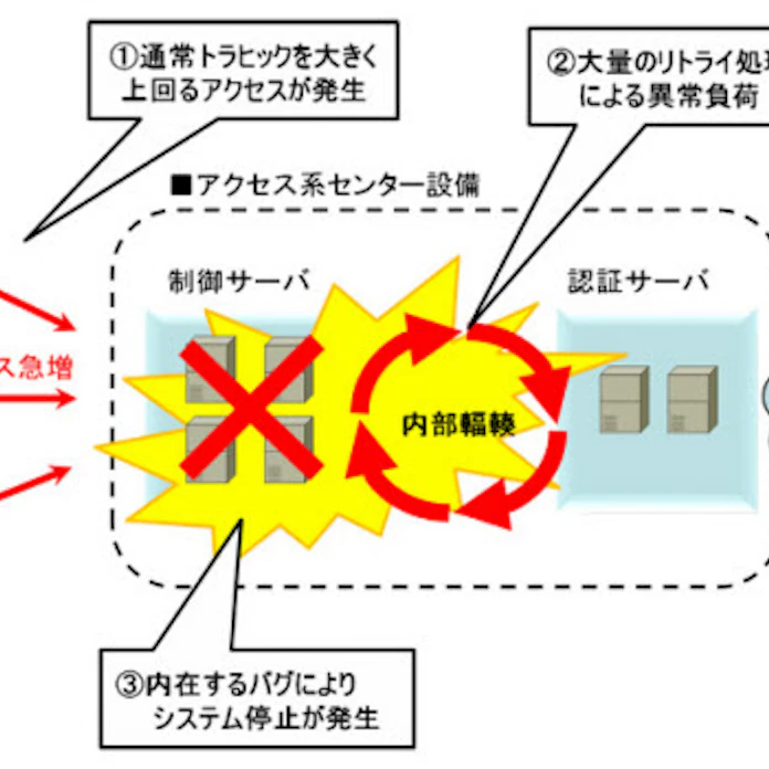 Wimax通信障害の経緯 原因をuqコミュニケーションズが公表 日本経済新聞