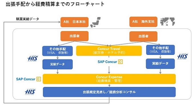 Hisとコンカー Btm領域で協業 日本経済新聞