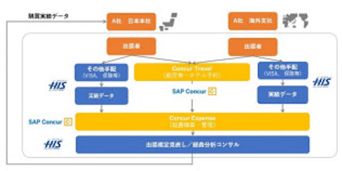 Hisとコンカー Btm領域で協業 日本経済新聞