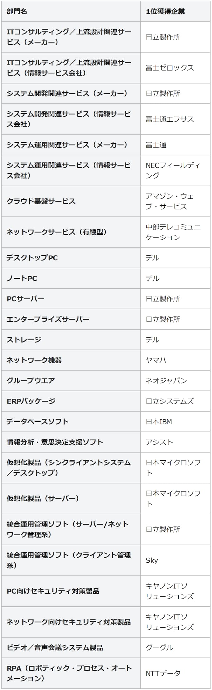 12部門で首位交代 日経コンピュータ顧客満足度調査 日本経済新聞