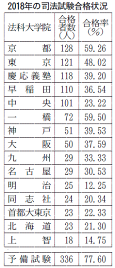 司法試験合格者1525人 予備試験組2割超に 日本経済新聞