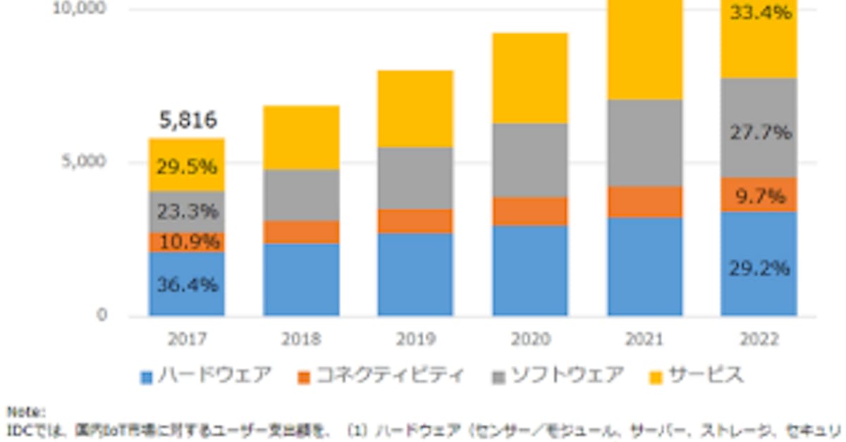 Idc Japan 国内iot市場のテクノロジー別予測を発表 日本経済新聞