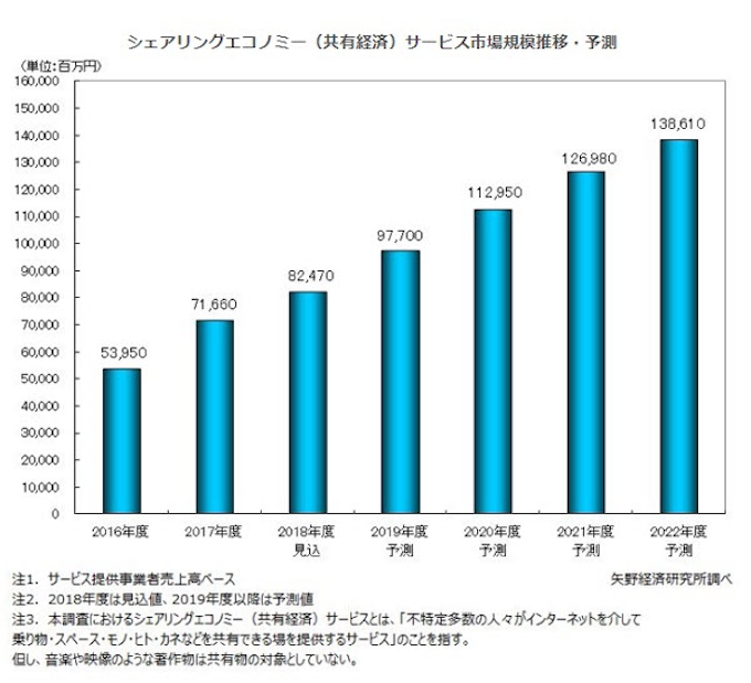 矢野経済研究所 シェアリングエコノミー 共有経済 サービス市場調査結果を発表 日本経済新聞