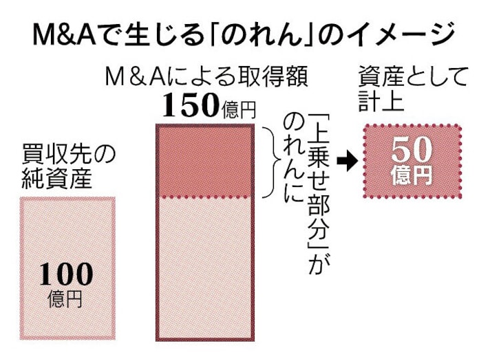 のれん とは 見えない資産の対価 日本経済新聞 のれん とは 見えない資産の対価 日本経済新聞