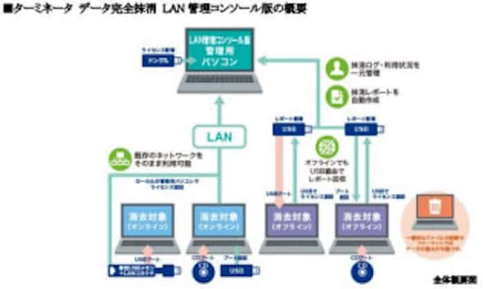 Aosデータ 抹消専門事業者様向けデータ完全抹消ツール ターミネータ データ完全抹消 Lan管理コンソール版 を提供開始 日本経済新聞