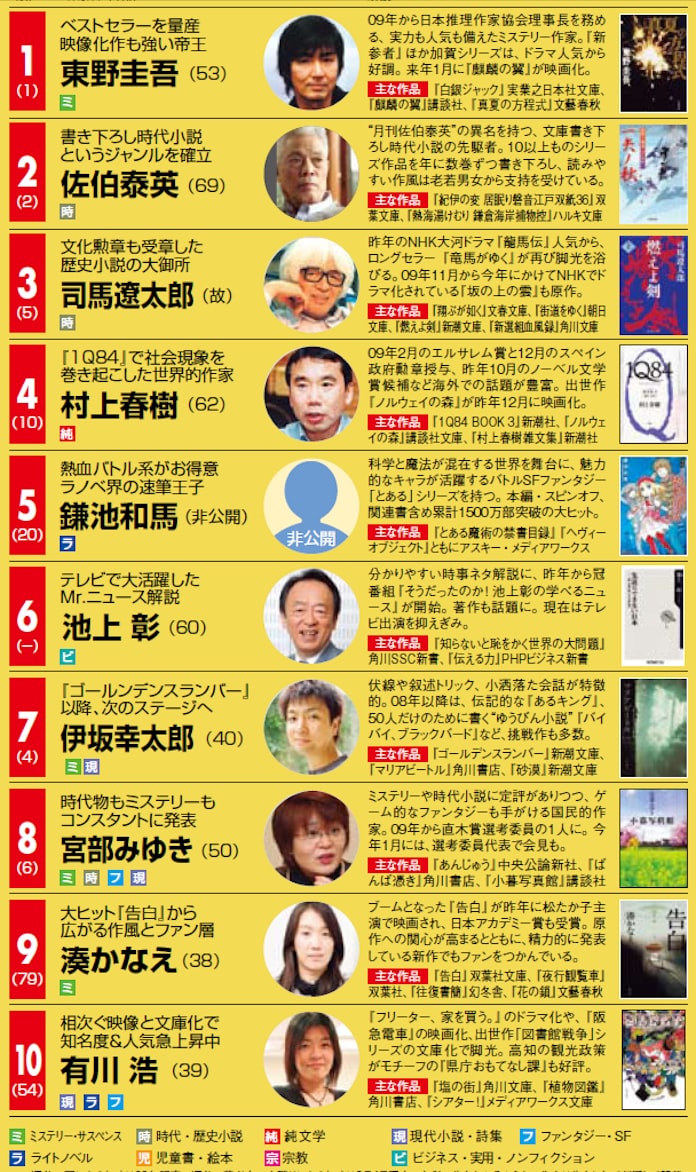 東野 佐伯の2トップは不動 売れる作家 ランキング 日本経済新聞