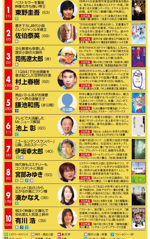 東野 佐伯の2トップは不動 売れる作家 ランキング Nikkei Style 東野 佐伯の2トップは不動 売れる作家 ランキング Nikkei Style