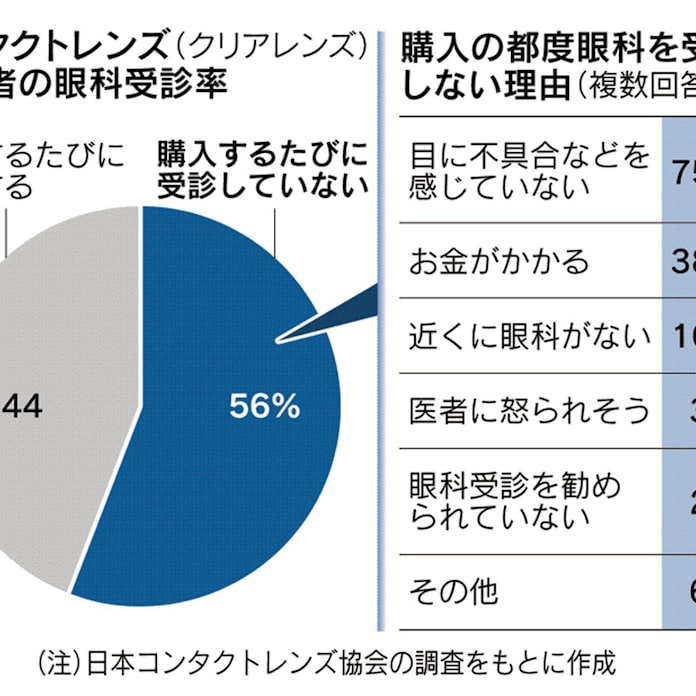 コンタクト購入 眼科受診は4割 協会調査 日本経済新聞 コンタクト購入 眼科受診は4割 協会調査 日本経済新聞
