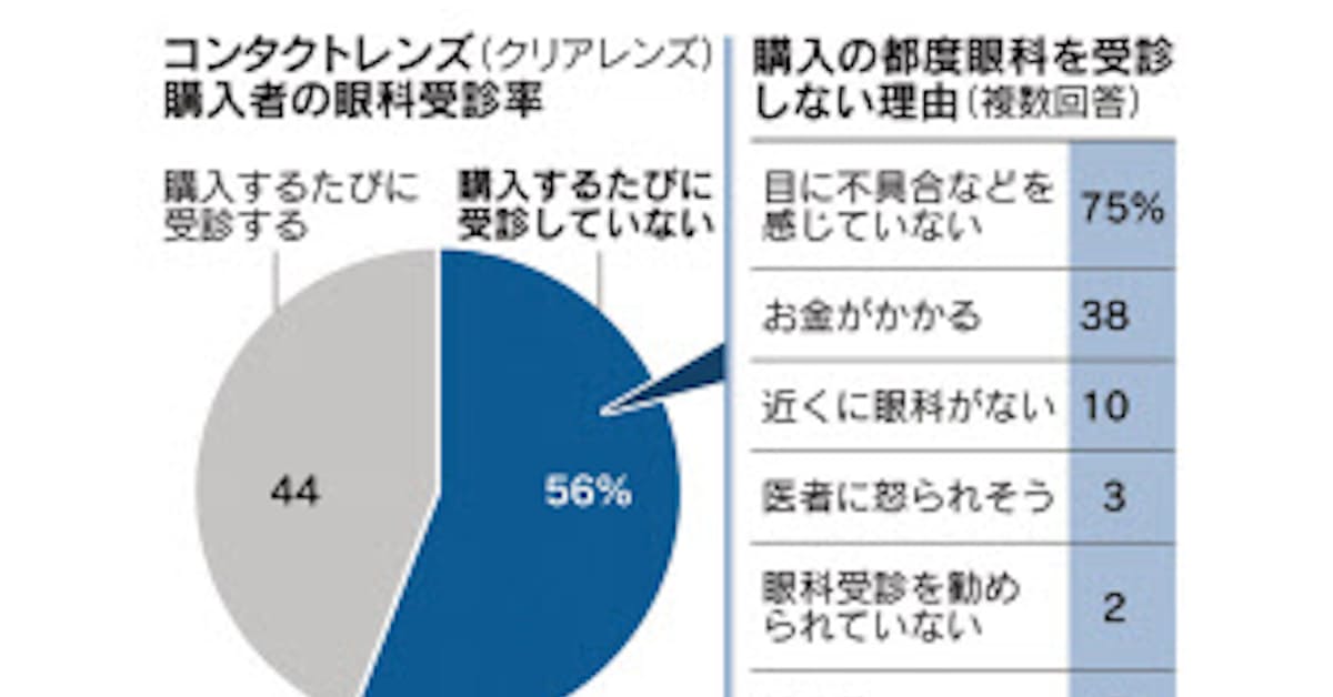 コンタクト購入 眼科受診は4割 協会調査 日本経済新聞