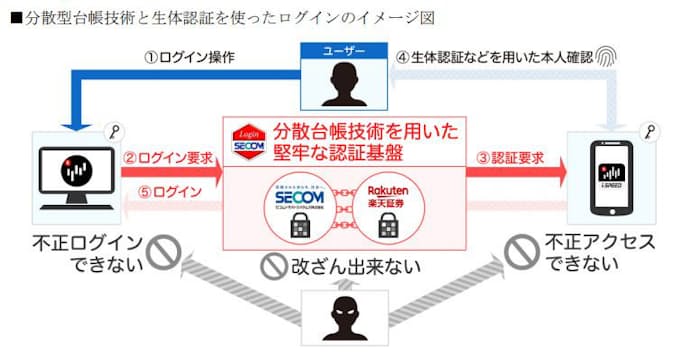 楽天証券 スマホの指紋や顔認証 端末の認証を用いた新たなログイン方法の提供を開始 日本経済新聞