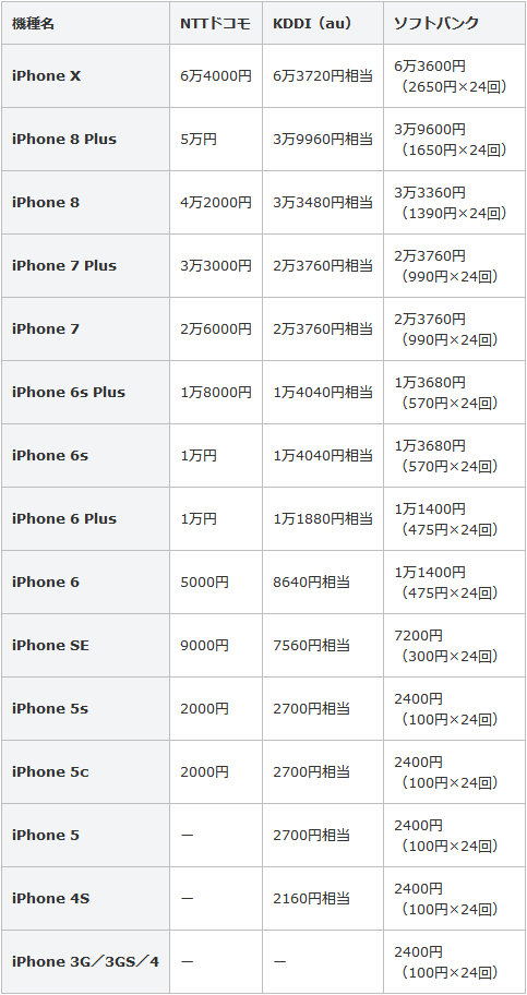 Iphone旧機種の下取り価格 携帯3社を比較 日本経済新聞