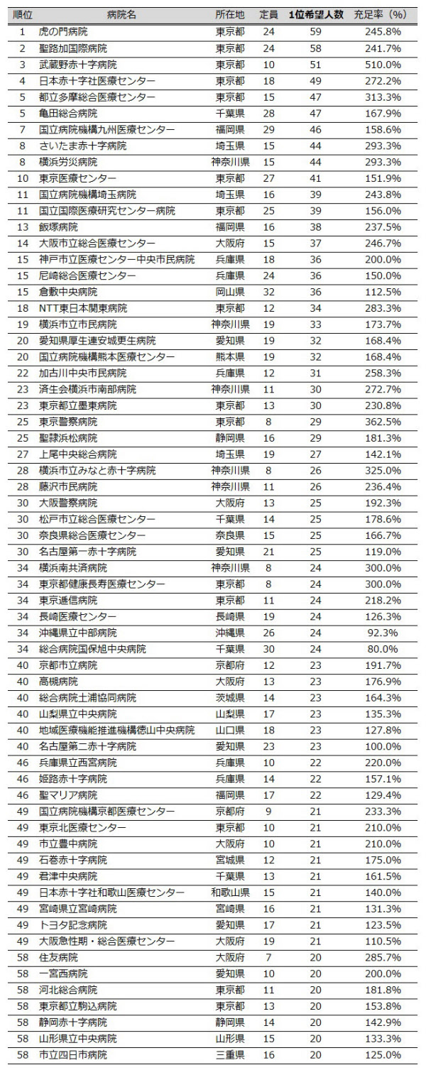 臨床研修の人気病院 東大が首位奪還 マッチング中間 日本経済新聞 臨床研修の人気病院 東大が首位奪還 マッチング中間 日本経済新聞