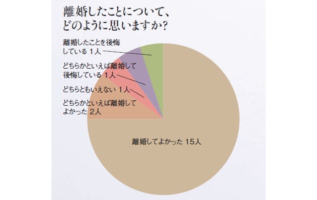 40代 50代女性の5割 離婚を考えることがある 熟年離婚 私の選択 1 Nikkeiリスキリング 40代 50代女性の5割 離婚を考えることがある 熟年離婚 私の選択 1 Nikkeiリスキリング
