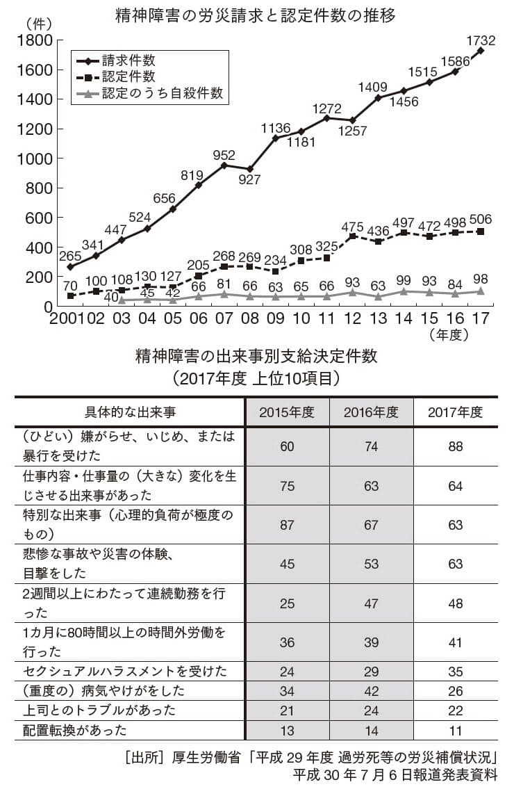 今や労災にも認定 職場でのパワハラ対策が急務に 日経bizgate 今や労災にも認定 職場でのパワハラ対策が急務に 日経bizgate
