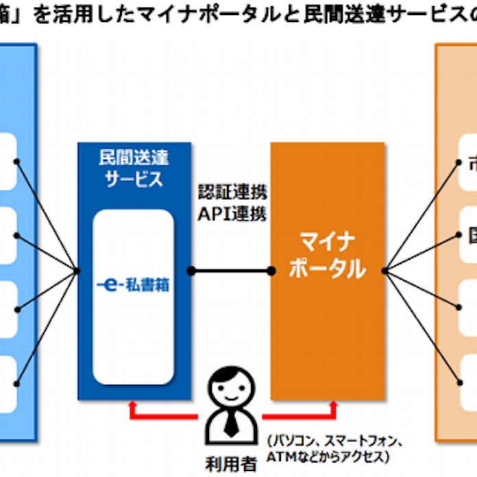 野村総研 マイナポータルと連携する民間送達サービス E 私書箱 を提供開始 日本経済新聞 野村総研 マイナポータルと連携する民間送達サービス E 私書箱 を提供開始 日本経済新聞