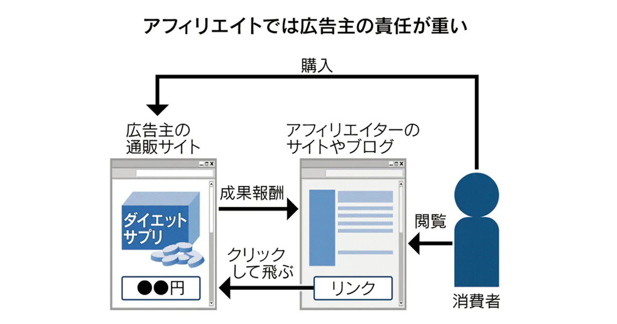 アフィリエイト 広告主の責任重く 消費者庁が追及 日本経済新聞