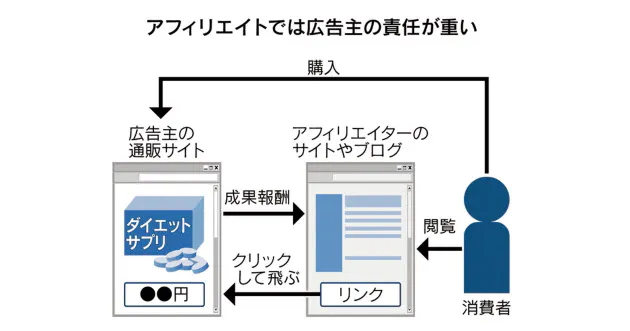 アフィリエイト 広告主の責任重く 消費者庁が追及 ナウティスニュース