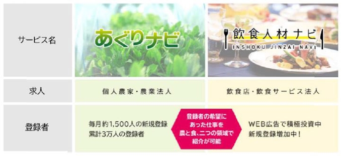 アグリメディア 食品 外食などの飲食業界向け人材サービスを開始 日本経済新聞