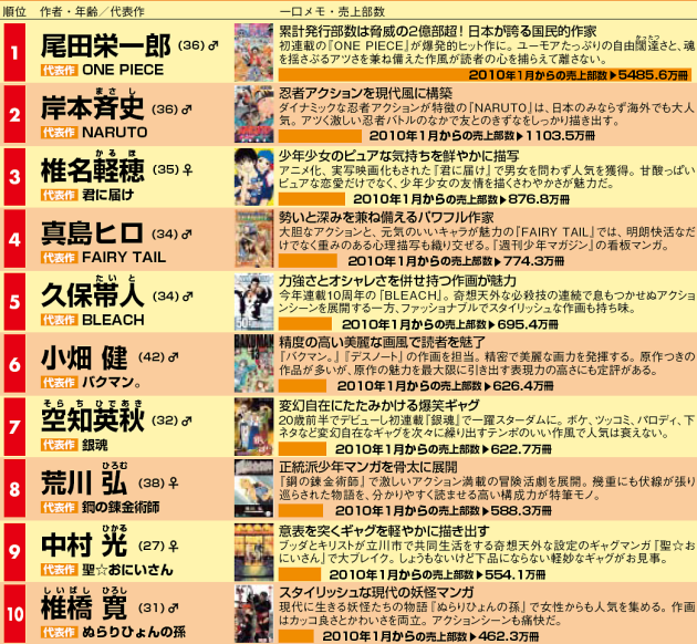 ジャンプ勢 が圧勝 マンガ家セールスランキング 日本経済新聞
