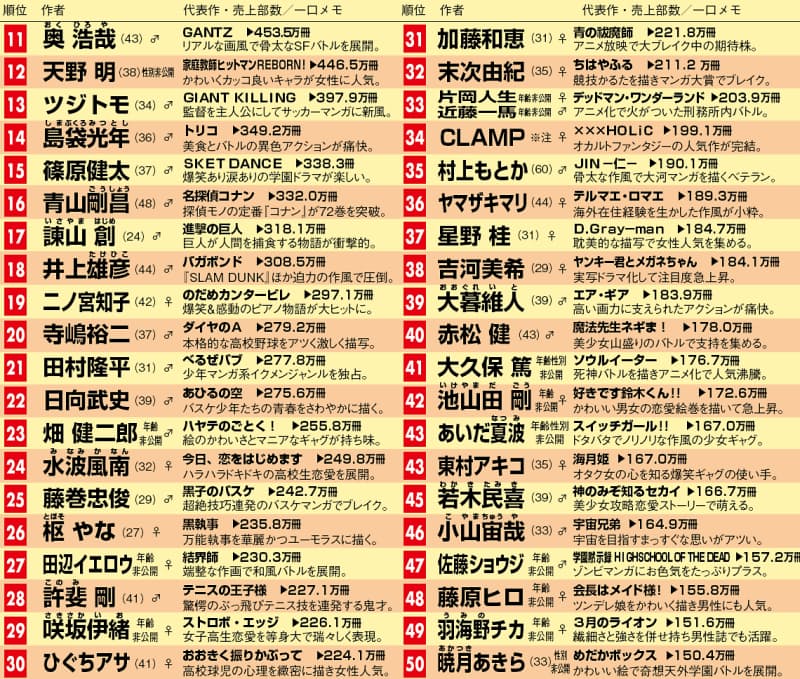 ジャンプ勢 が圧勝 マンガ家セールスランキング Nikkei Style ジャンプ勢 が圧勝 マンガ家セールスランキング Nikkei Style