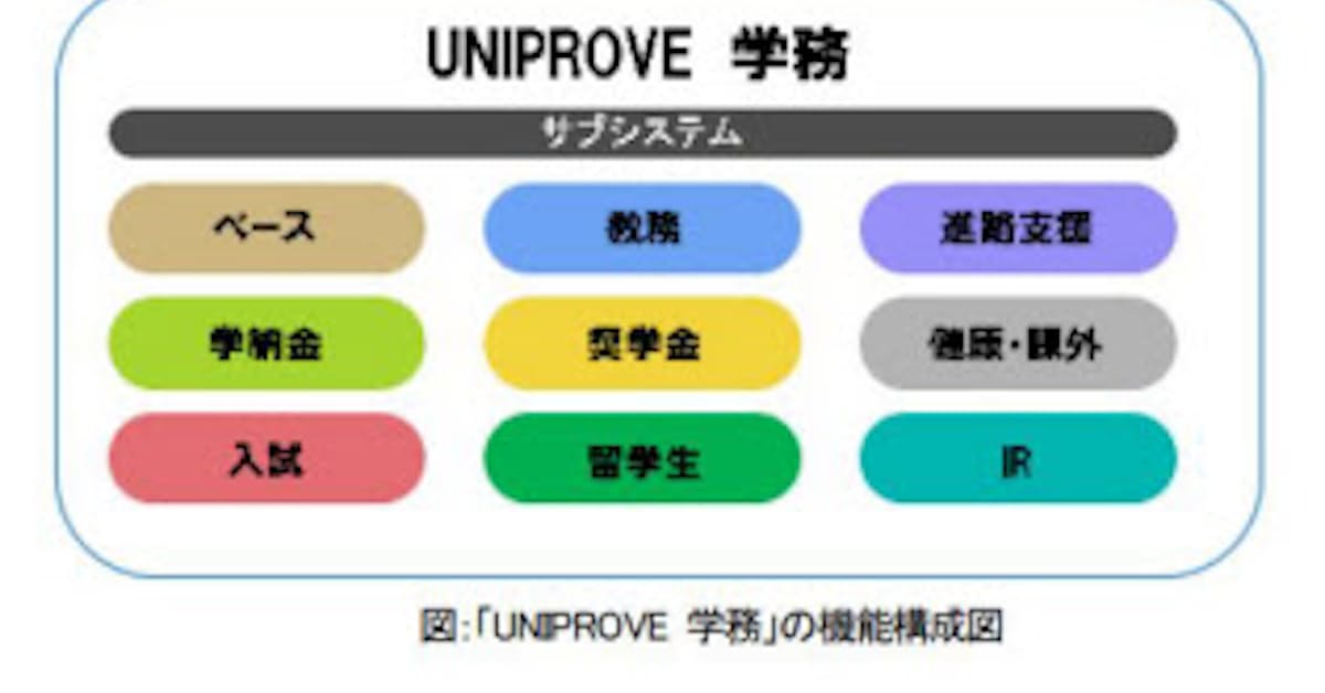 日立ソリューションズ クリエイト ミドルウェアをoss化した大学向け学務情報システム製品を販売開始 日本経済新聞 日立ソリューションズ クリエイト ミドルウェアをoss化した大学向け学務情報システム製品を販売開始 日本経済新聞