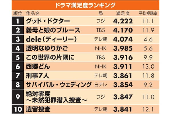 バラエティー満足度ランキング イッテq が1位 Nikkei Style バラエティー満足度ランキング イッテq が1位 Nikkei Style