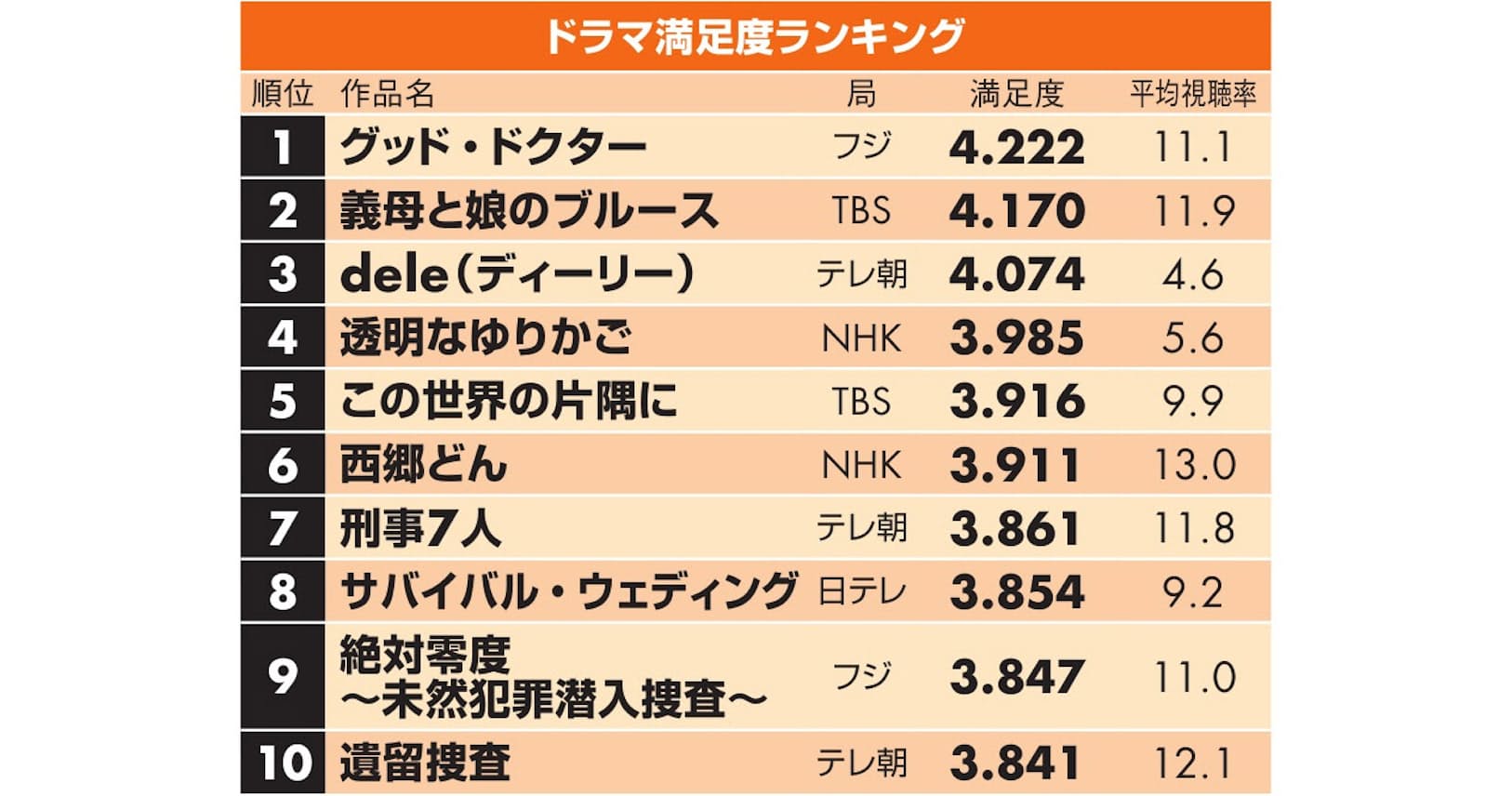 ドラマ満足度ランキング 1位は グッド ドクター エンタメ Nikkei Style