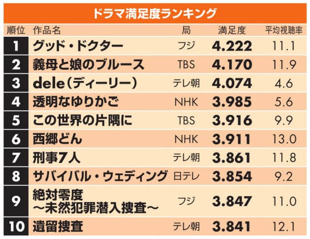 ドラマ満足度ランキング 1位は グッド ドクター Nikkei Style ドラマ満足度ランキング 1位は グッド ドクター Nikkei Style