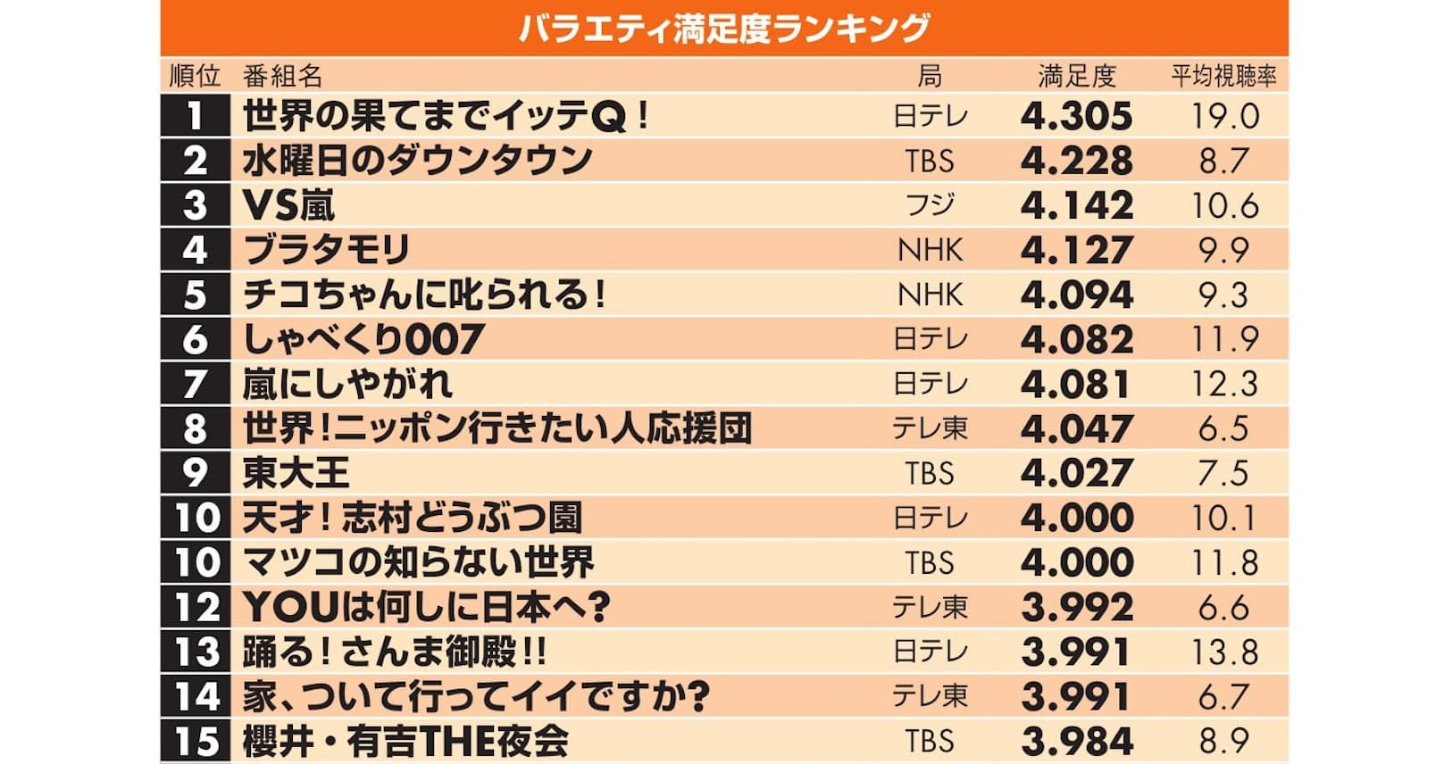 バラエティー満足度ランキング イッテq が1位 Nikkei Style